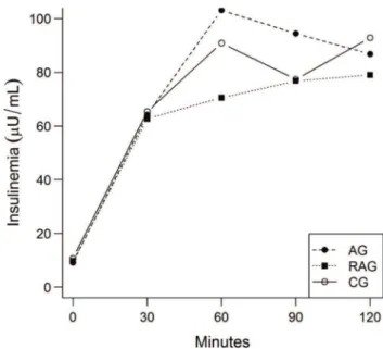Table 4 - Assessment of insulin sensitivity before (Pre) and after (Post) training