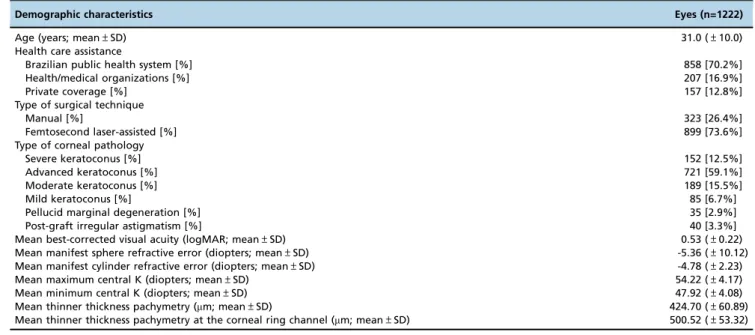 Table 2 shows the frequencies, distributions and compari- compari-sons between patients according to their source of health/