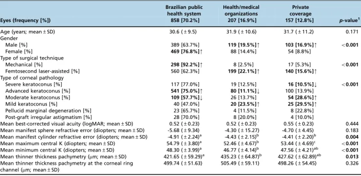 Table 4 compares the mean preoperative and postopera- postopera-tive BCVA by gender, type of surgical technique, type of medical assistance and type of corneal pathology in 959 patients who were satisfied postoperatively