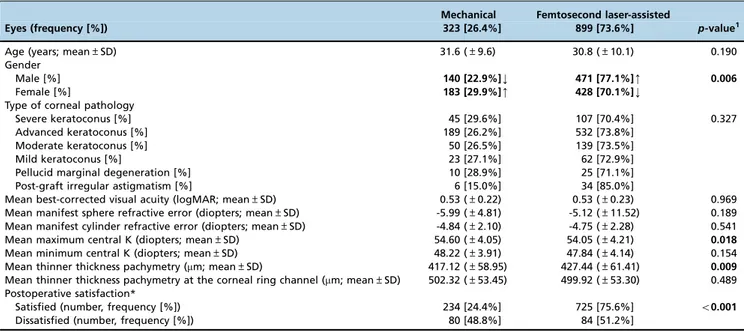 Table 4 - Visual outcomes of 959 satisfied intrastromal corneal ring implantation patients at Sorocaba Ophthalmological Hospital according to gender, type of surgical technique, medical assistance and corneal pathology between November 2009 and December 20