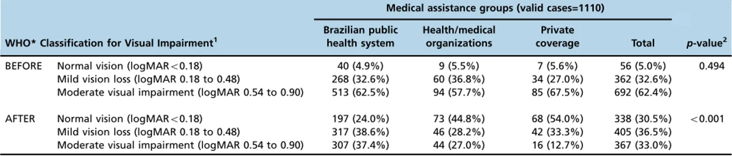 Table 6 - Frequency of patients in each medical assistance category according to the visual impairment classification of the World Health Organization before and after intrastromal corneal ring implantation.
