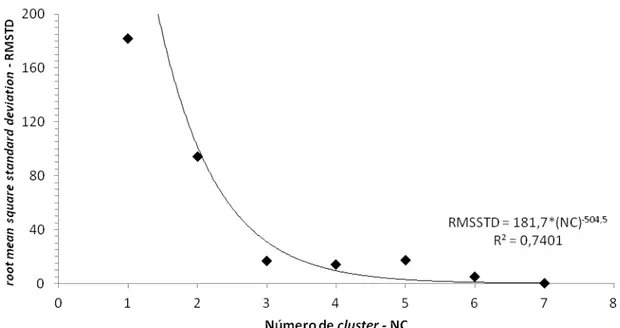 Figura  1.  Ajuste  exponencial  dos  valores  dos  devios-padrão  da  raiz  do  quadrado  médio  – RMSSTD em função do número de clusters 
