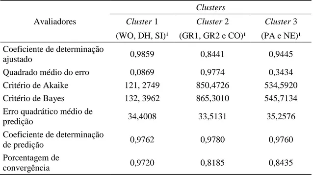 Tabela 3  – Avaliadores de qualidade de ajuste dos clusters  Avaliadores 