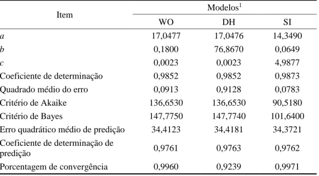 Tabela  4  – Parâmetros e avaliadores de qualidade de ajuste dos modelos presentes no  cluster 1  Item  Modelos 1 WO  DH  SI  a  17,0477  17,0476  14,3490  b  0,1800  76,8670  0,0649  c  0,0023  0,0023  4,9877  Coeficiente de determinação  0,9852  0,9852  