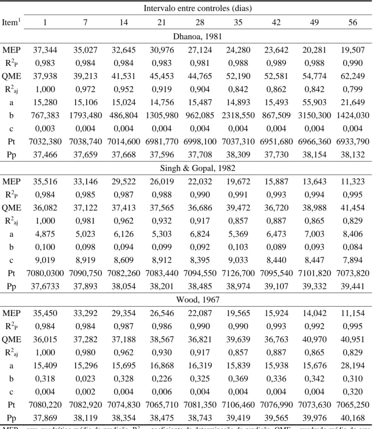 Tabela 2. Avaliadores, média dos parâmetros e estimativas de produção dos modelos por intervalos de  controles 