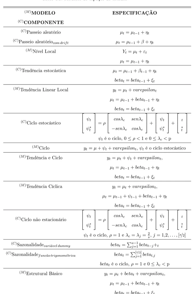 Table 4.1: Modelos de espaços de estados (M ) MODELO ESPECIFICAÇÃO (C) COMPONENTE (C) Passeio aleatório 