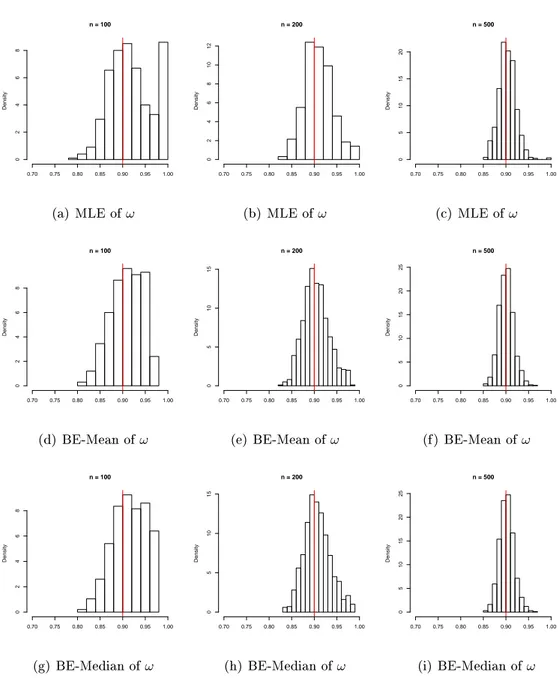 Figure 5.1: Histograms of the estimates (MLE, BE-Mean and BE-Median) of 