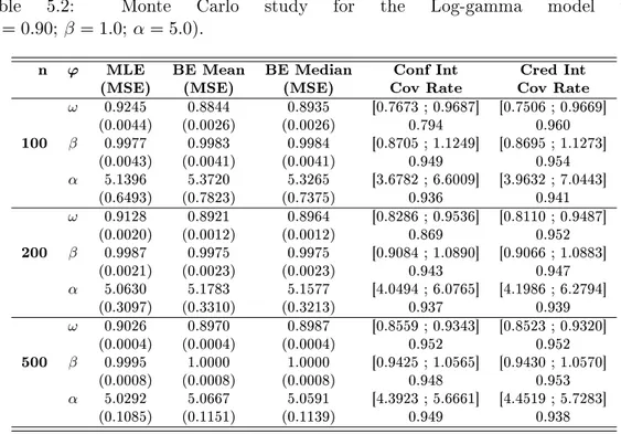 Table 5.2: Monte Carlo study for the Log-gamma model with (