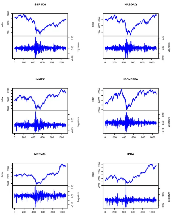 Figure 5.4: The index and the log-return of S&amp;P 500, NASDAQ, INMEX, IBOVESPA, MERVAL and IPSA, in the period from 02/01/2007 to 05/16/2011.