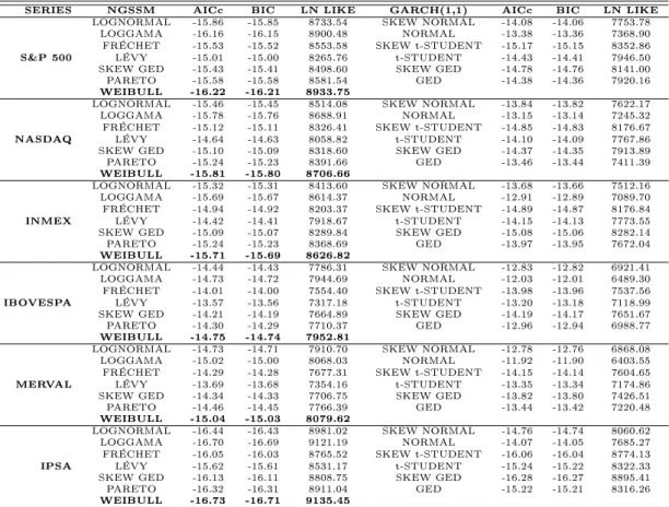 Table 5.8: Fitted models for the North and South American stock indexes.