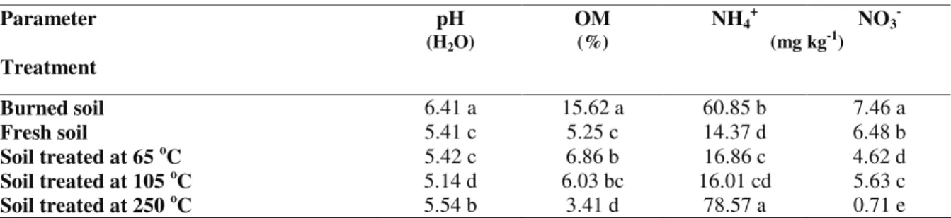 Table  1  shows  that  burned  soil  had  the  highest  pH,  followed  by  soil  treated  at  250  o C