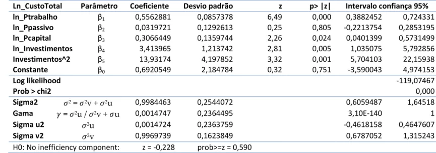 Tabela 8: Aplicação do modelo SFA com a variável ln_investimentos 2