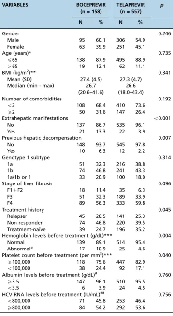 Table 1 shows the baseline characteristics of the patients according to treatment group (BOC vs