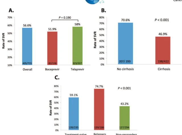 Table 3 compares patient safety profiles according to treatment group (BOC vs. TVR). Patients treated with TVR had a higher frequency of degree 3 or 4 anemia than patients treated with BOC and an increased need for blood  transfu-sion (26.9 vs