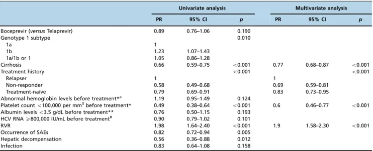 Table 3 - Distribution of patients with chronic hepatitis C according to the occurrence of SAEs and the treatment received.