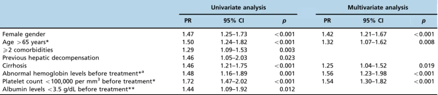 Table 4 - Univariate and multivariate analysis of the occurrence of SAEs in patients with hepatitis C infection.