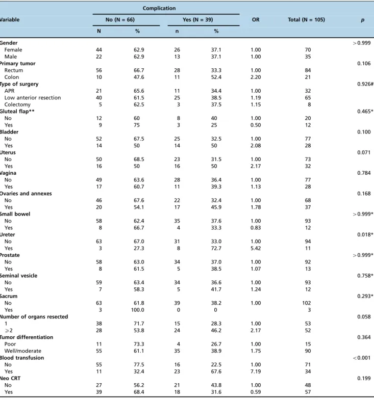 Table 1 shows the analysis of potential factors related to complications and the likelihood of these associations.