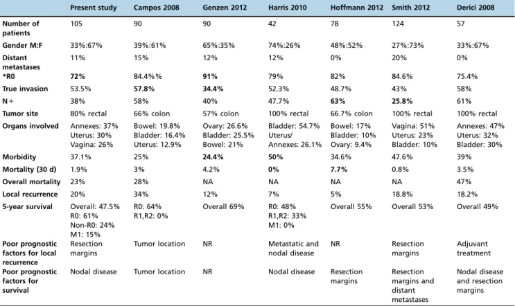 Table 3 - Summary of the English-language literaturein PubMed regarding multivisceral resection performed in patients with non-recurrent CRC from 2008-2015.