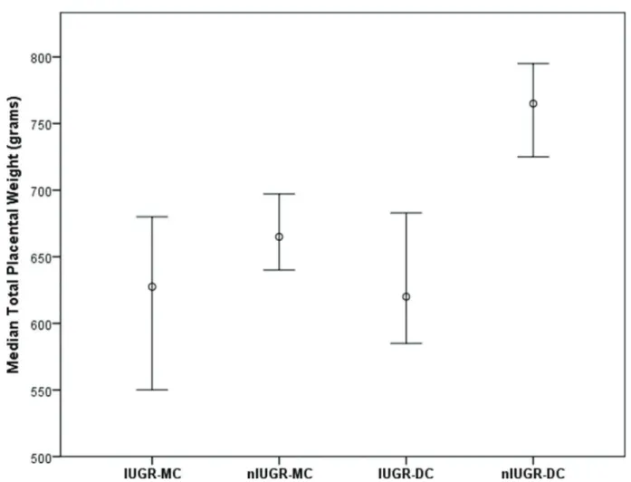 Figure 1 - Median total placental weight and 95% confidence intervals for intrauterine growth restriction (IUGR) and non-IUGR (nIUGR) cases according to chorionicity (MC, monochorionic; DC, dichorionic).
