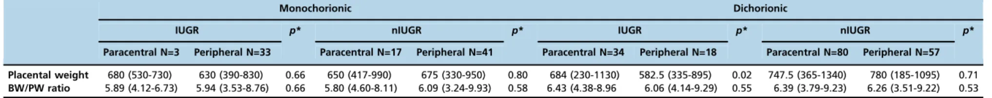 Table 5 - Comparison of placental lesions according to chorionicity and intrauterine growth restriction (IUGR) or non-IUGR (nIUGR).