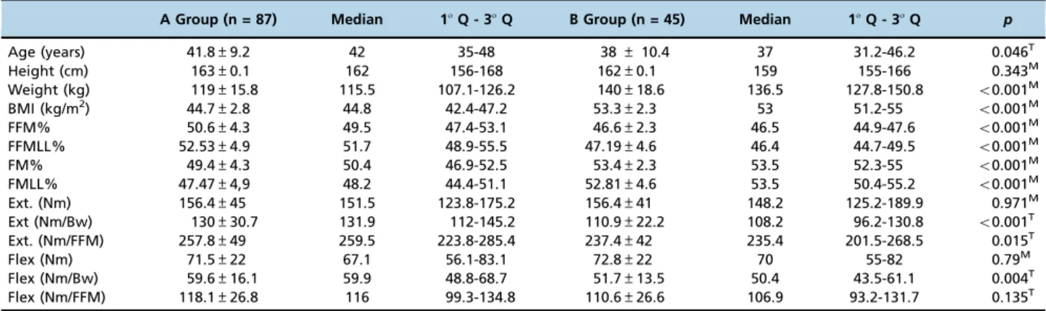 Table 3 - Correlation between muscle strength and total and segmental body composition for patient groups determined based on the obesity grade.