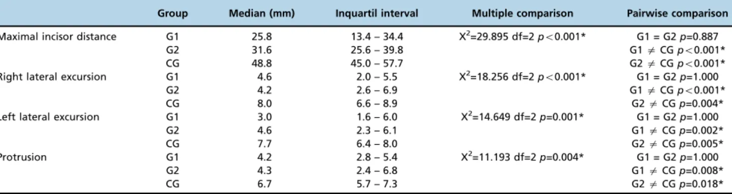 Table 4 - Comparisons among groups for the mandibular range of movement in millimeters.