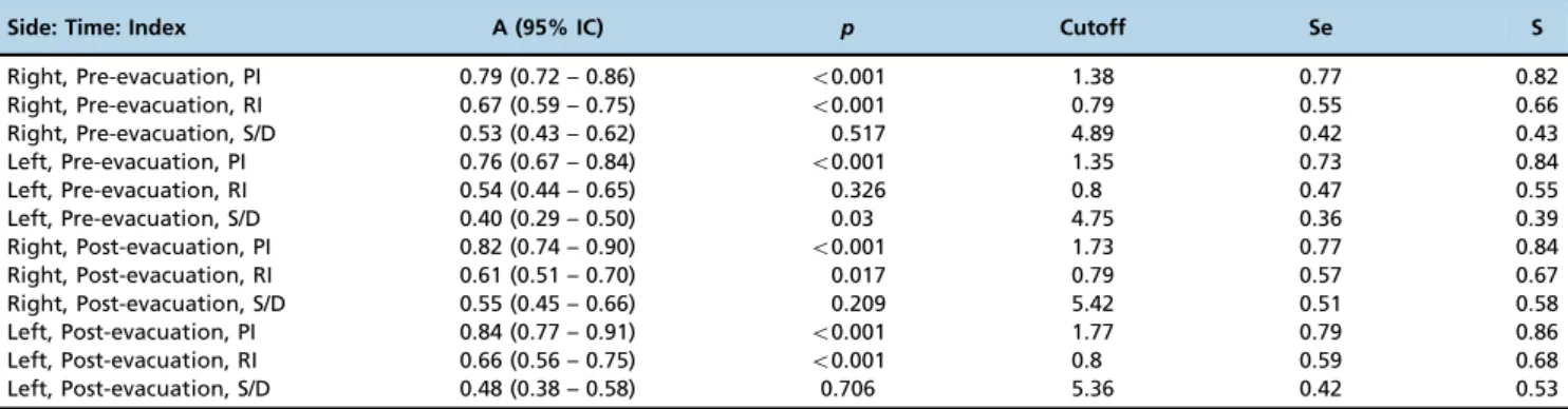 Table 4 - PI, RI and S/D cutoff values; sensitivity; and specificity for predicting gestational trophoblastic neoplasia following a complete hydatidiform mole.
