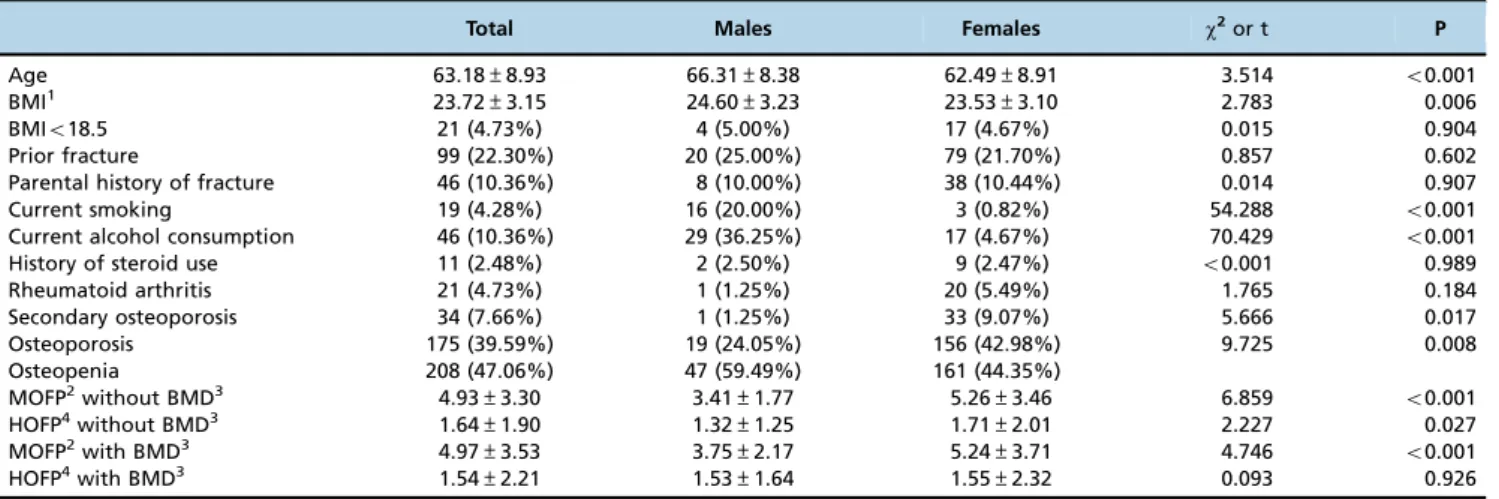 Table 2 - FRAX-based 10-year osteoporotic fracture probabilities among subjects in different age groups.
