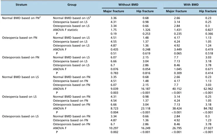 Table 5 - Associations between FRAX-based 10-year fracture probabilities and BMD 1 at different sites.