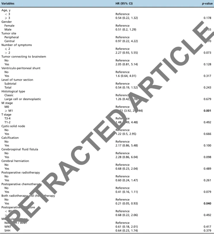 Table 4 - Univariate Cox proportional hazard model of factors associated with medulloblastoma recurrence.