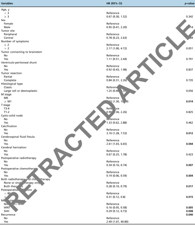 Table 2 - Univariate Cox proportional hazard model of factors associated with poor survival.
