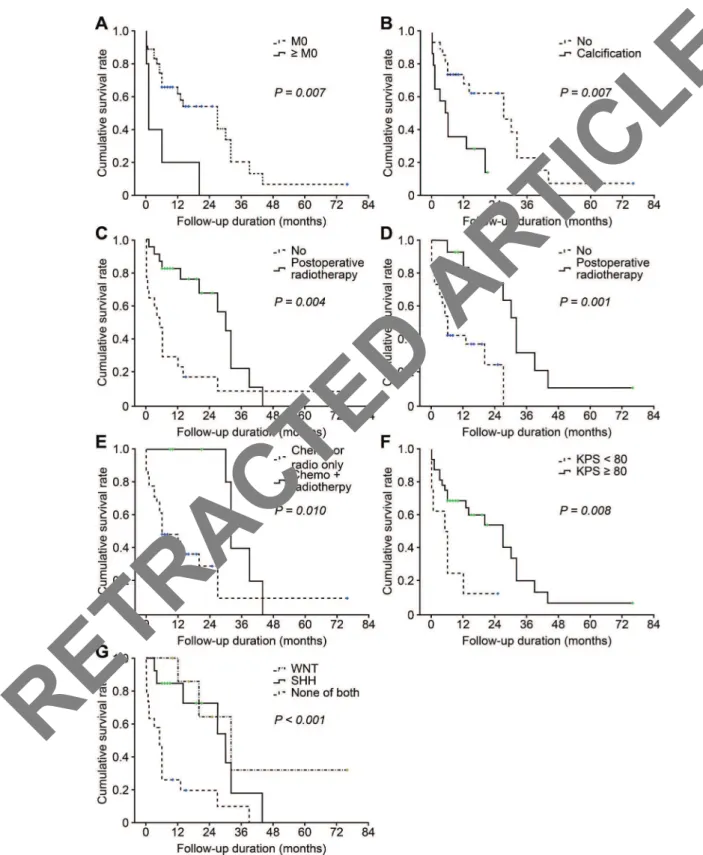 Figure 1 - Kaplan-Meier curves of overall survival according to (A) M stage, (B) calcification, (C) postoperative radiotherapy, (D) postoperative chemotherapy, (E) postoperative adjuvant therapy, (F) postoperative KPS score, and (G) molecular subtype