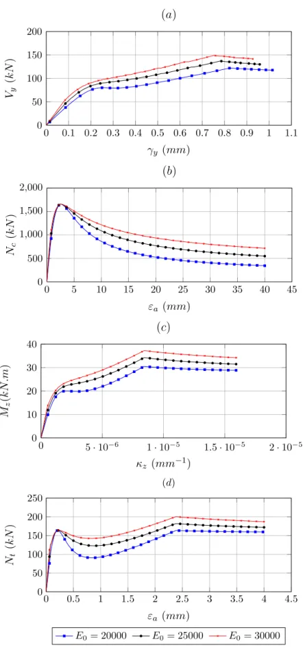 Figura 5.2: Compara¸c˜ao das rela¸c˜oes tens˜ao-deforma¸c˜ao generalizada variando E 0 , para (a) cisalhamento, (b) compress˜ao, (c) flex˜ao e (d) tra¸c˜ao.