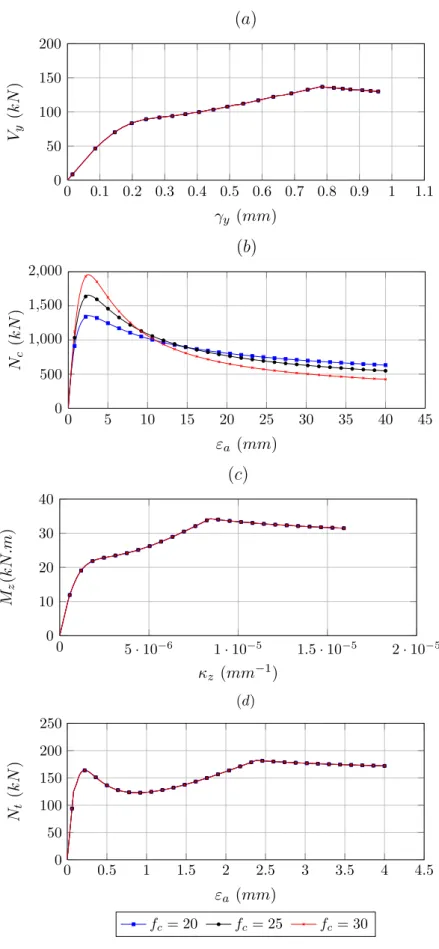 Figura 5.3: Compara¸c˜ao das rela¸c˜oes tens˜ao-deforma¸c˜ao generalizada variando f c , para (a) cisalhamento, (b) compress˜ao, (c) flex˜ao e (d) tra¸c˜ao.