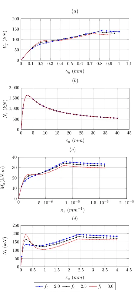 Figura 5.4: Compara¸c˜ao das rela¸c˜oes tens˜ao-deforma¸c˜ao generalizada variando f t , para (a) cisalhamento, (b) compress˜ao, (c) flex˜ao e (d) tra¸c˜ao.