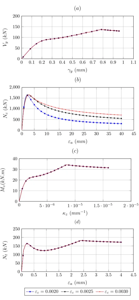 Figura 5.5: Compara¸c˜ao das rela¸c˜oes tens˜ao-deforma¸c˜ao generalizada variando ε c , para (a) cisalhamento, (b) compress˜ao, (c) flex˜ao e (d) tra¸c˜ao.