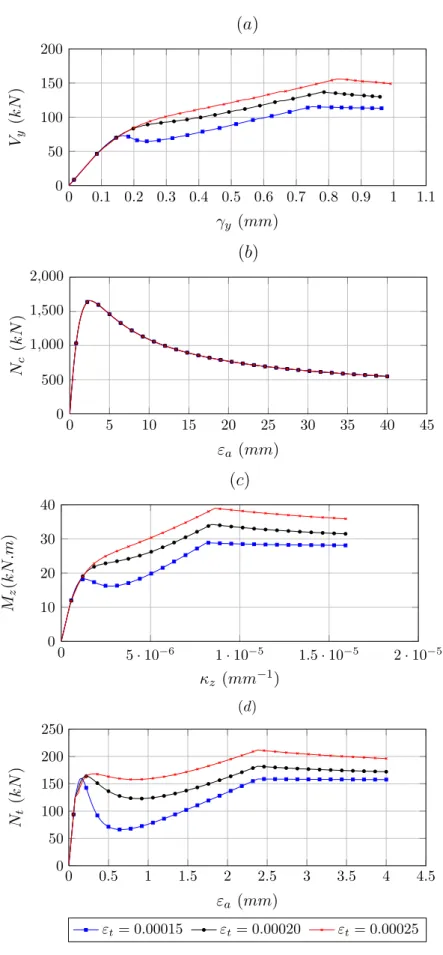 Figura 5.6: Compara¸c˜ao das rela¸c˜oes tens˜ao-deforma¸c˜ao generalizada variando ε t , para (a) cisalhamento, (b) compress˜ao, (c) flex˜ao e (d) tra¸c˜ao.