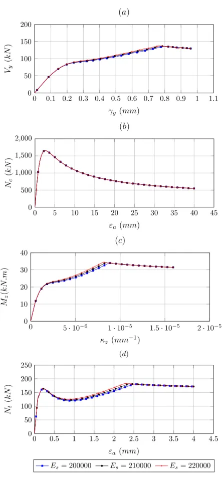 Figura 5.7: Compara¸c˜ao das rela¸c˜oes tens˜ao-deforma¸c˜ao generalizada variando E s , para (a) cisalhamento, (b) compress˜ao, (c) flex˜ao e (d) tra¸c˜ao.