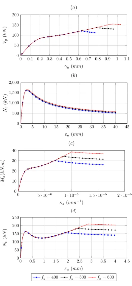 Figura 5.8: Compara¸c˜ao das rela¸c˜oes tens˜ao-deforma¸c˜ao generalizada variando f y , para (a) cisalhamento, (b) compress˜ao, (c) flex˜ao e (d) tra¸c˜ao.
