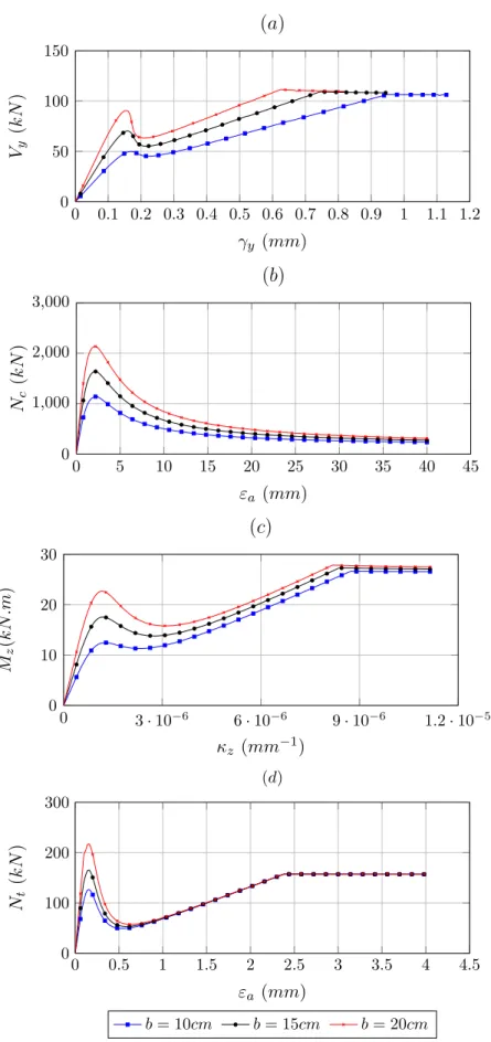 Figura 5.14: Compara¸c˜ao das rela¸c˜oes tens˜ao-deforma¸c˜ao generalizada variando a base, para (a) cisalhamento, (b) compress˜ao, (c) flex˜ao e (d) tra¸c˜ao.