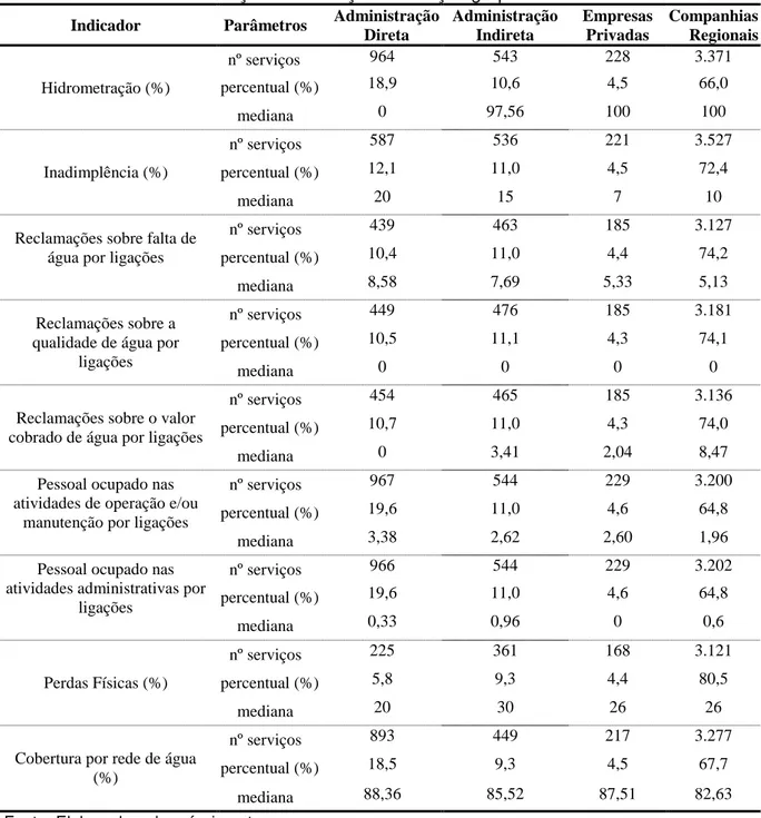 TABELA 3.2: Distribuição dos serviços em função grupos e valores de mediana 