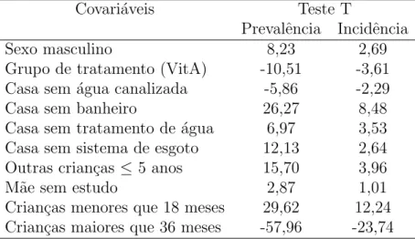 Tabela 4.2: Estat´ısticas de teste para efeitos das covari´aveis fixas e idade nos modelos de regress˜ao aditivos.