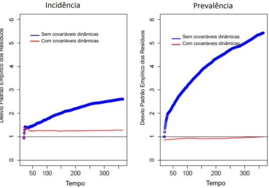 Figura 4.6: Desvio padr˜ao emp´ırico para os res´ıduos padronizados para o modelo de incidˆencia e o modelo de prevalˆencia.