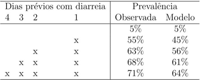 Tabela 4.3: Probabilidade estimada e observada de diarreia. Dias pr´evios com diarreia Prevalˆencia