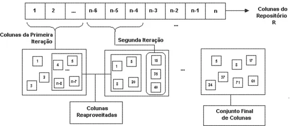 Figura 3.1: Resumo esquem´atico da Fase Sele¸c˜ao de Colunas do HHS