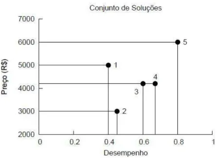Figura 2.6. Conjunto de soluções do exemplo, explicitando os conflitos entre os dois objetivos existentes