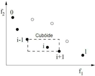 Figura 4.2. Ilustração do crowding-distance-sorting