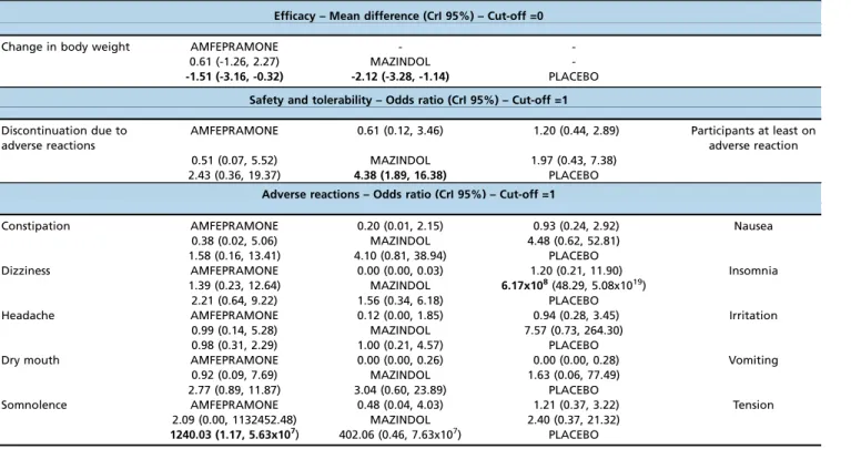 Table 2 - Network meta-analysis: long-term treatments.
