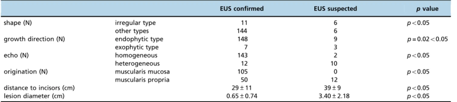Table 3 - EUS characteristics of leiomyomas in comparison with CT scans.