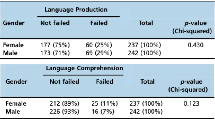 Table 5 presents combinations of the variables age (2 to 5 years) and hearing (deficit or no deficit) and their  res-pective probabilities for LP deficits as estimated by the model.